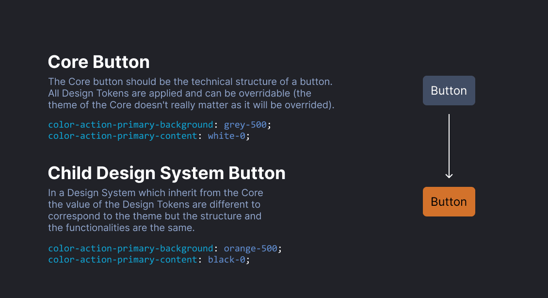 A button component with design tokens which can be overrided with other values.