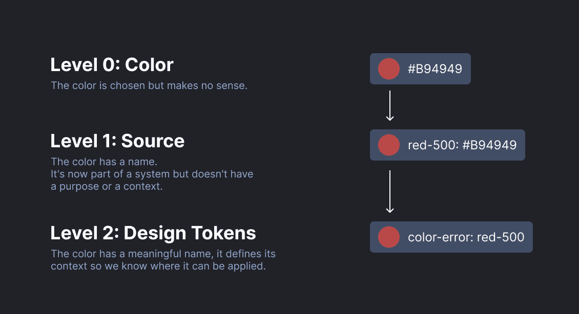 Level 0: The color is chosen but makes no sense; Level 1: The color has a name. It's now part of a system but doesn't have a purpose or a context; Level 2: The color has a meaningful name, it defines its context so we know where it can be applied